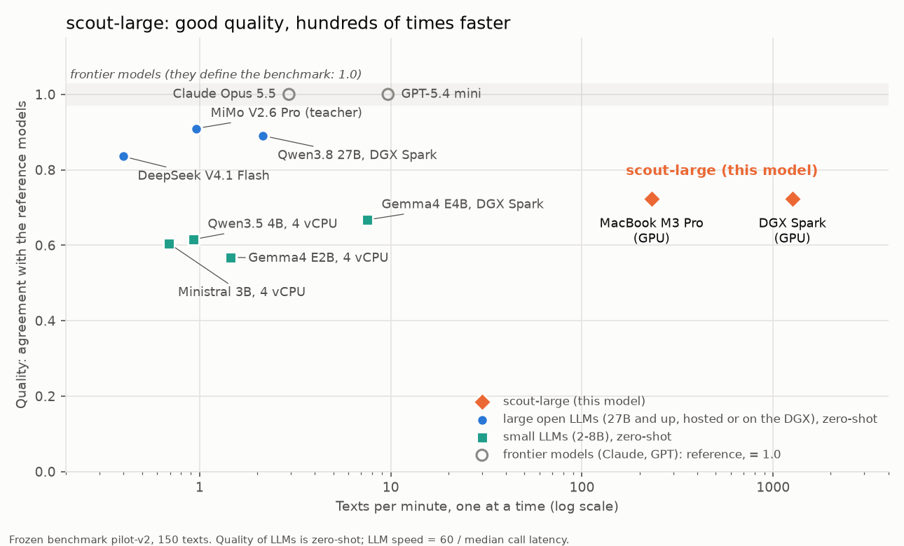 Quality against texts per minute for scout-large on a MacBook GPU and a DGX Spark GPU and for the generative models of the pilot