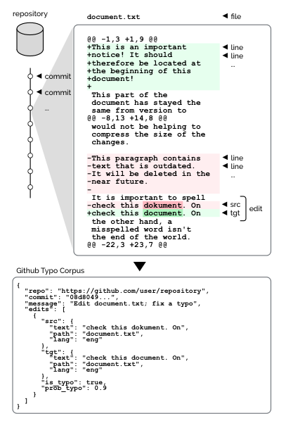 Overview of GitHub Typo Corpus