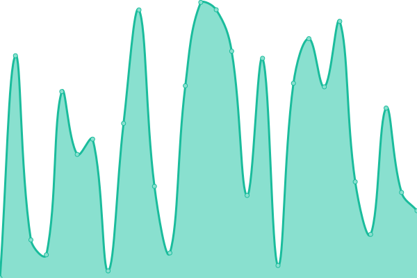 Response time graph