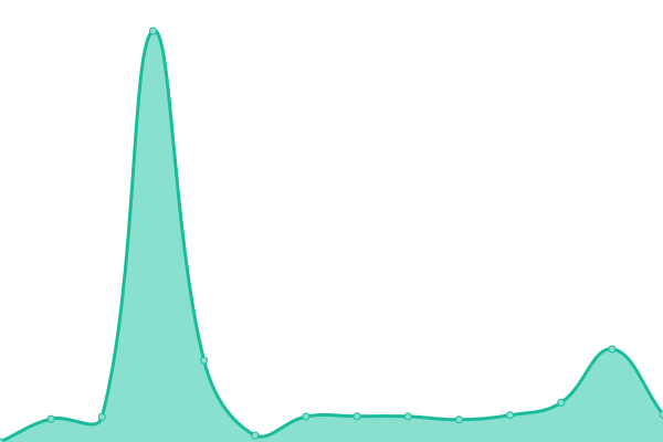 Response time graph