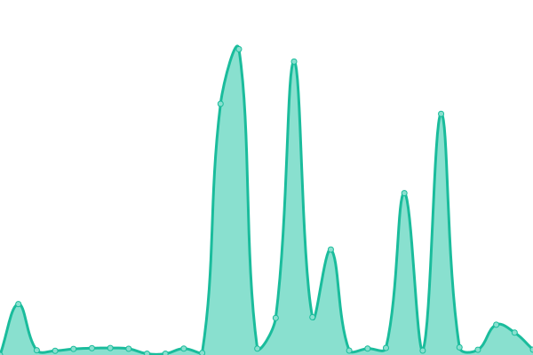 Response time graph