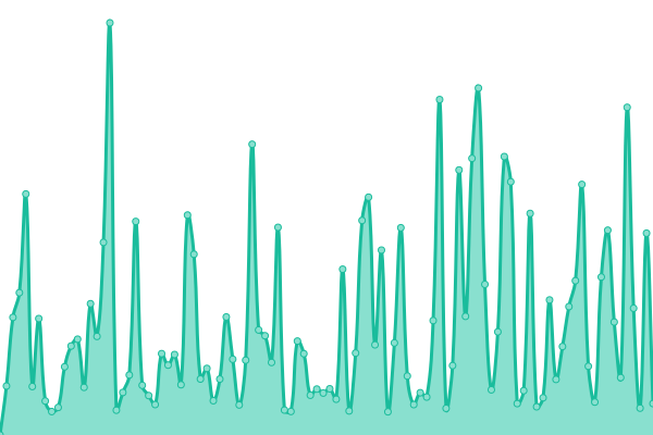 Response time graph