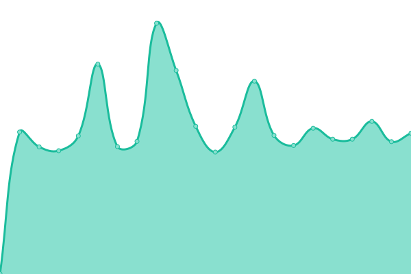 Response time graph