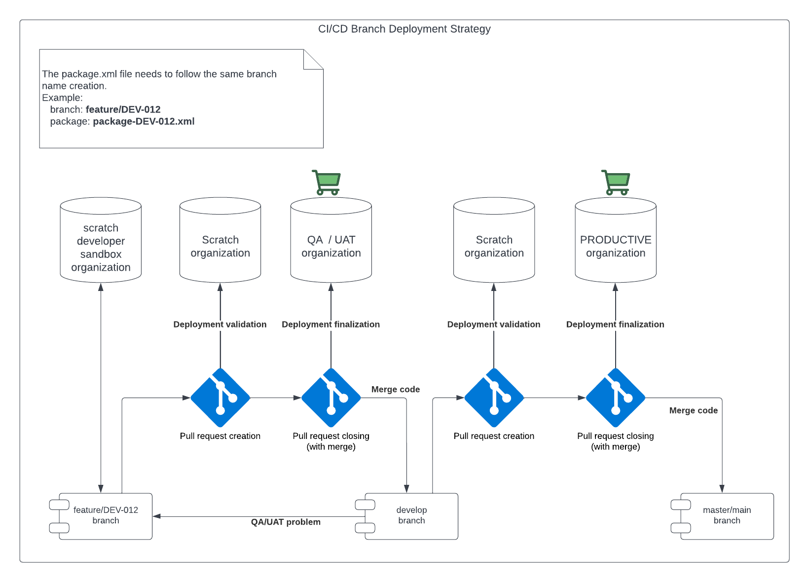 Release Management Strategy