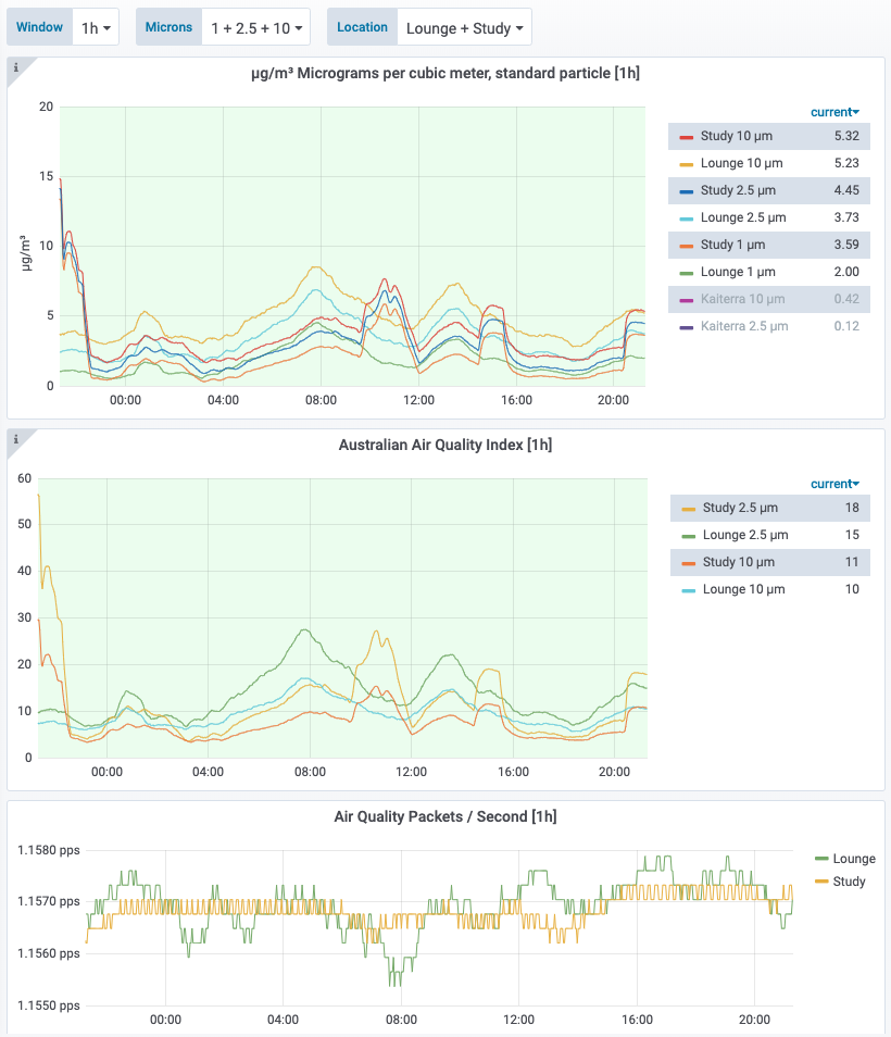 Graph of raw particulate count, Australian Air Quality index, and packets/second over time