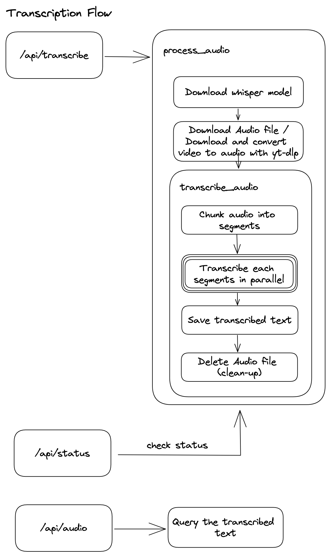 Transcription Flow