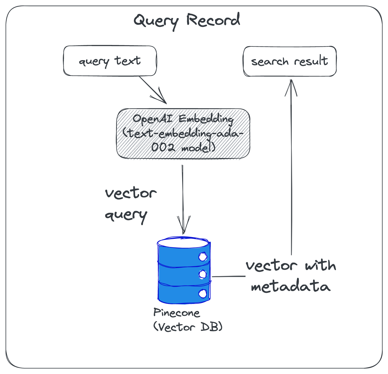 semantic-search-openai-pinecone-query.png