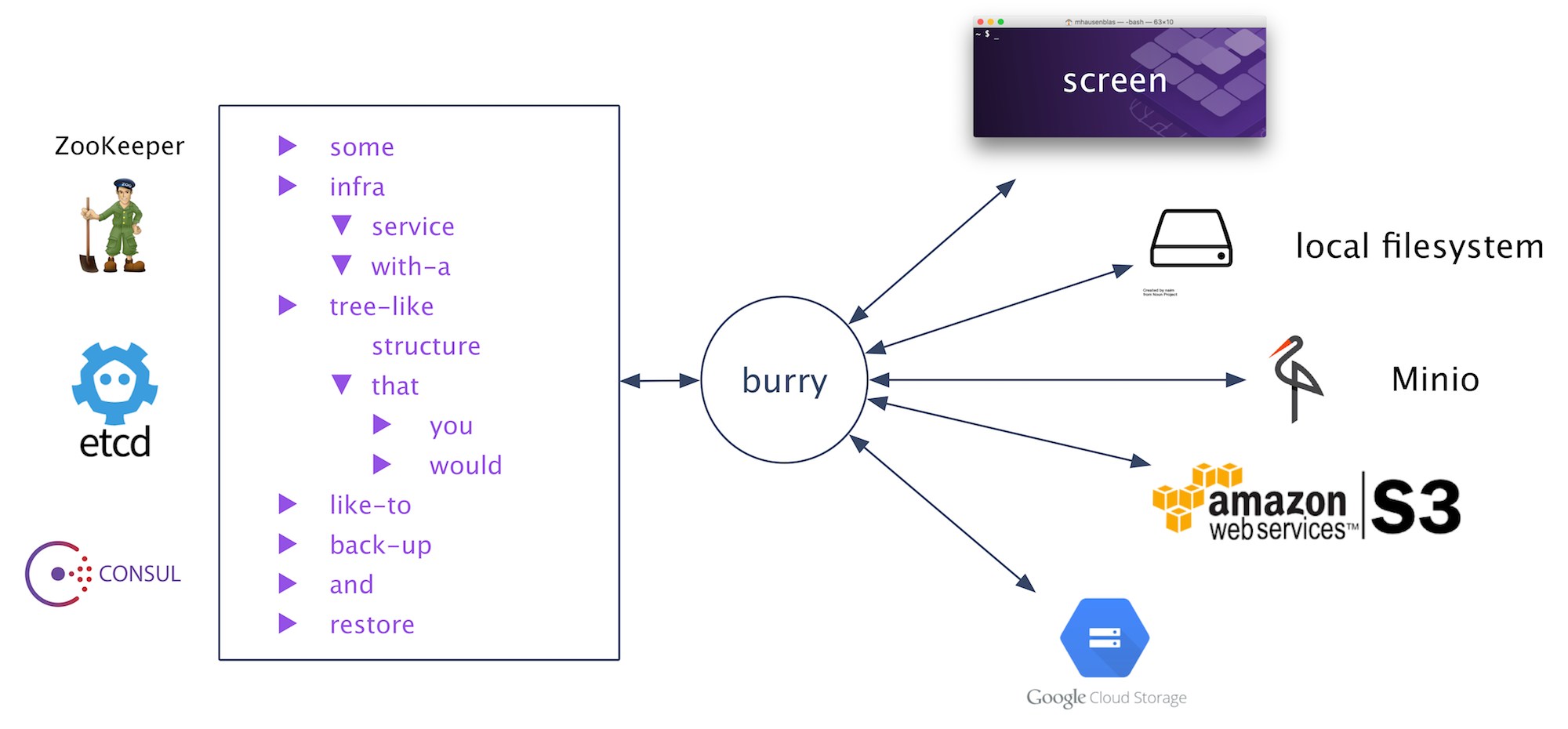 burry overview