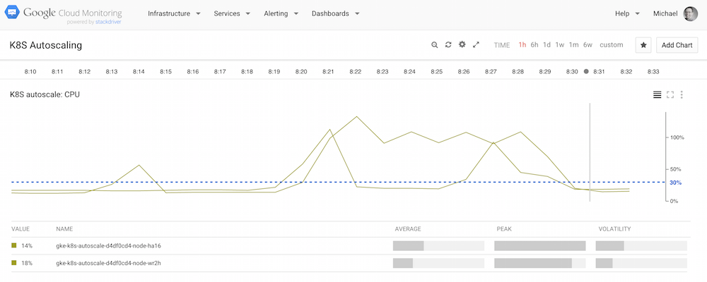 GCP Monitoring