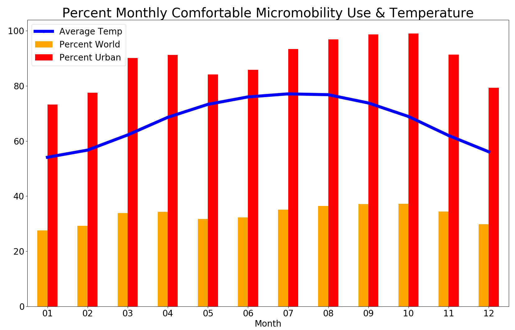 Monthly Chart of Percent of Comfortable Micromobility & Temperatures