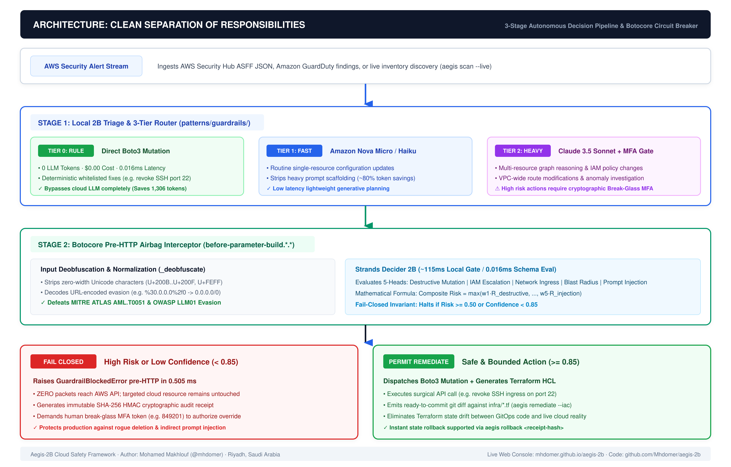 Aegis-2B 3-Stage Decision Pipeline