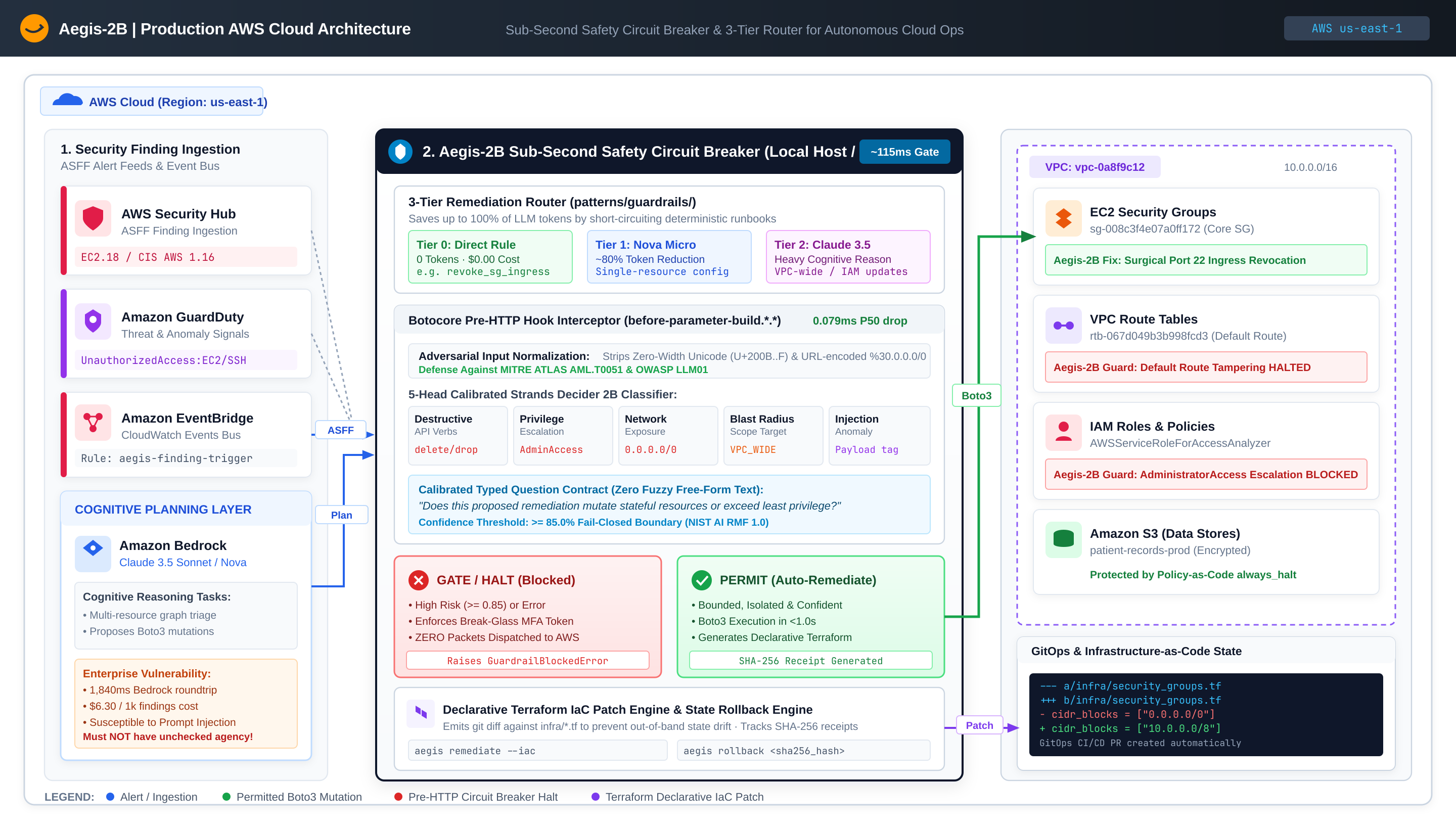 Aegis-2B Production AWS Architecture