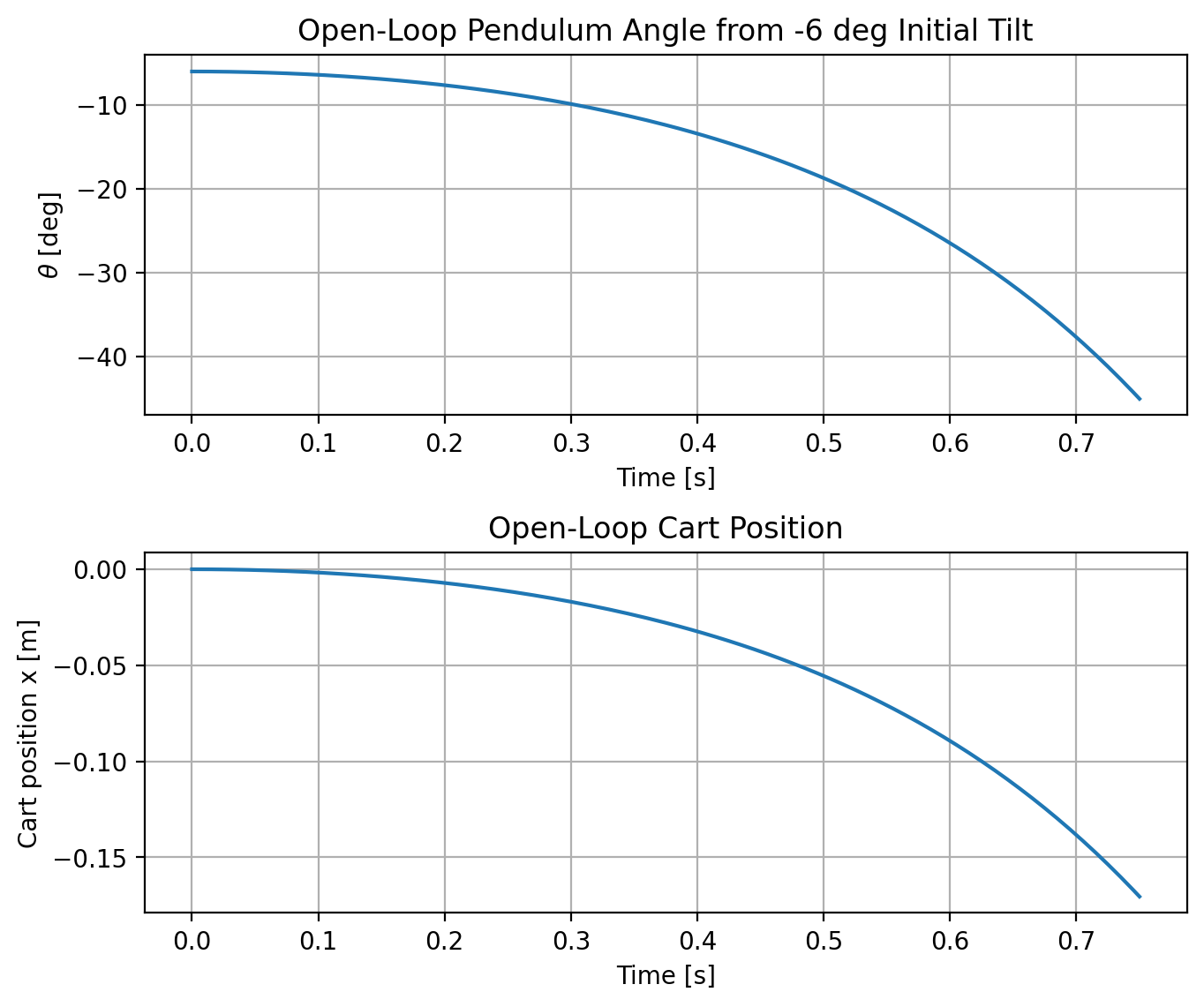 Short-horizon open-loop inverted pendulum instability