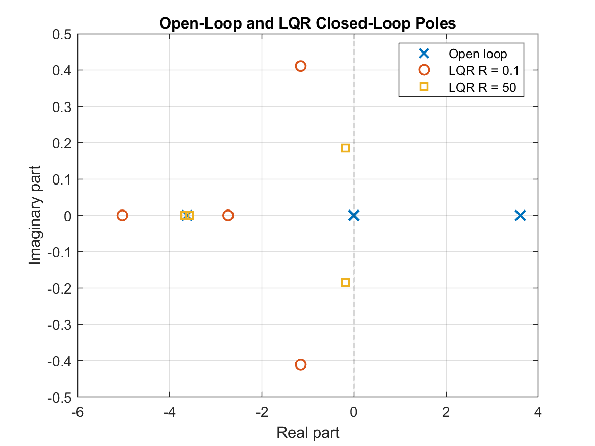 Open-loop and LQR closed-loop poles
