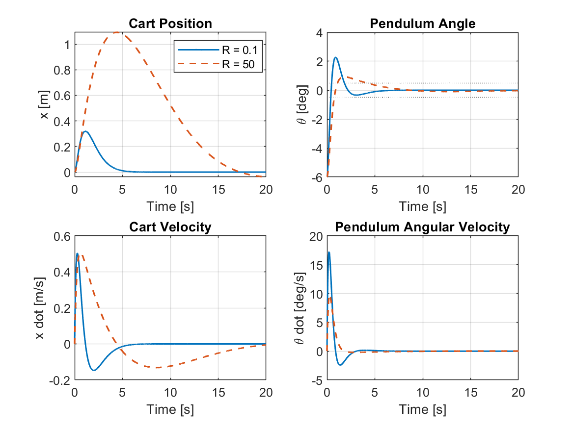 Closed-loop state responses for two LQR designs
