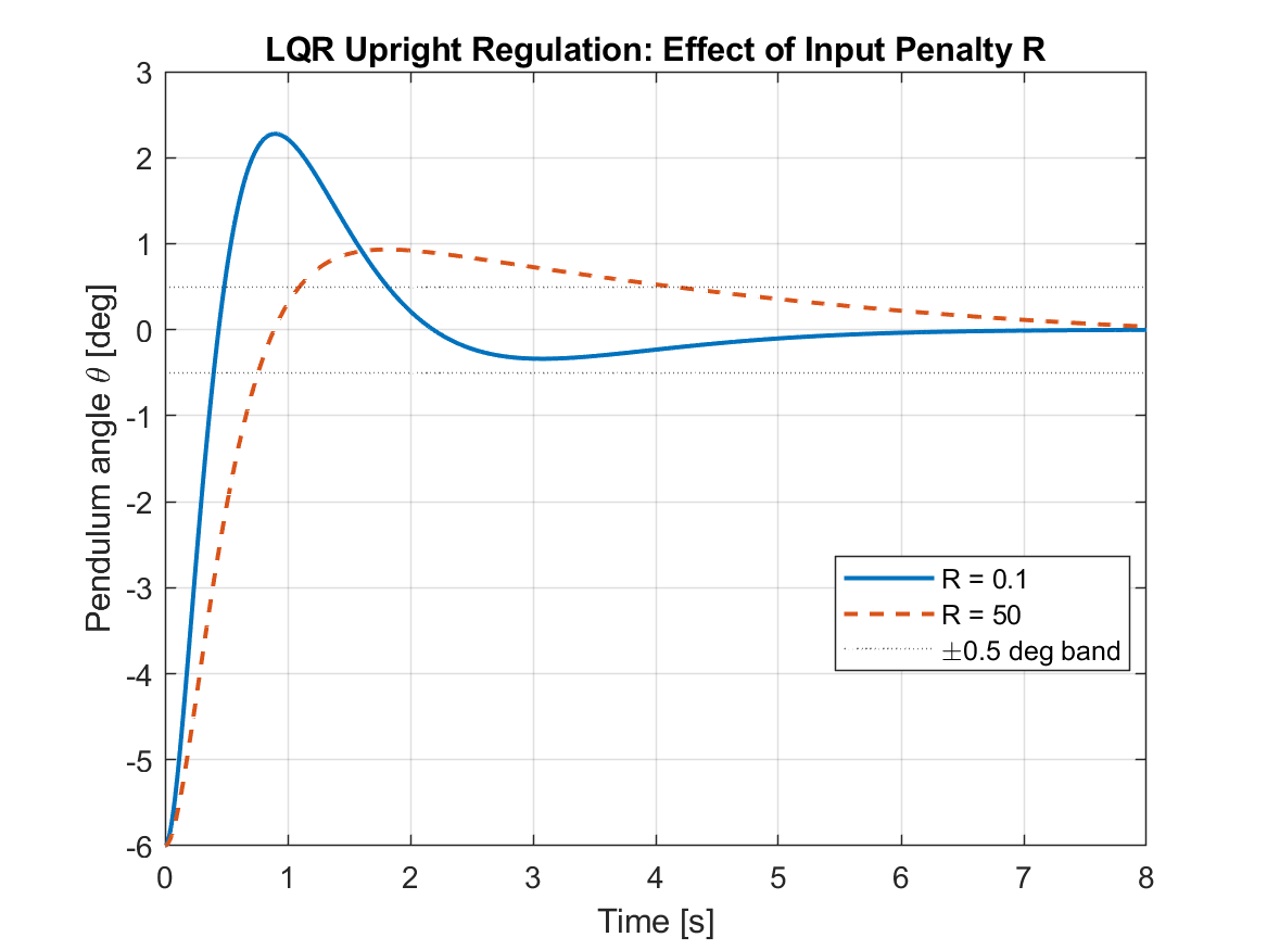 Pendulum angle regulation under two LQR input penalties