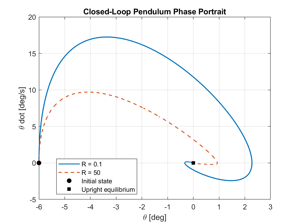 Closed-loop pendulum phase portrait