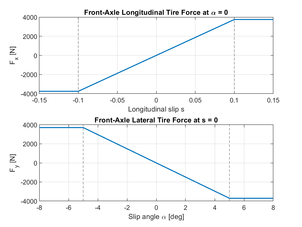 Nonlinear front-axle longitudinal and lateral tire-force characteristics with slip saturation
