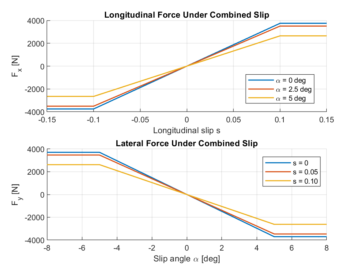 Combined-slip tire-force curves showing longitudinal lateral coupling