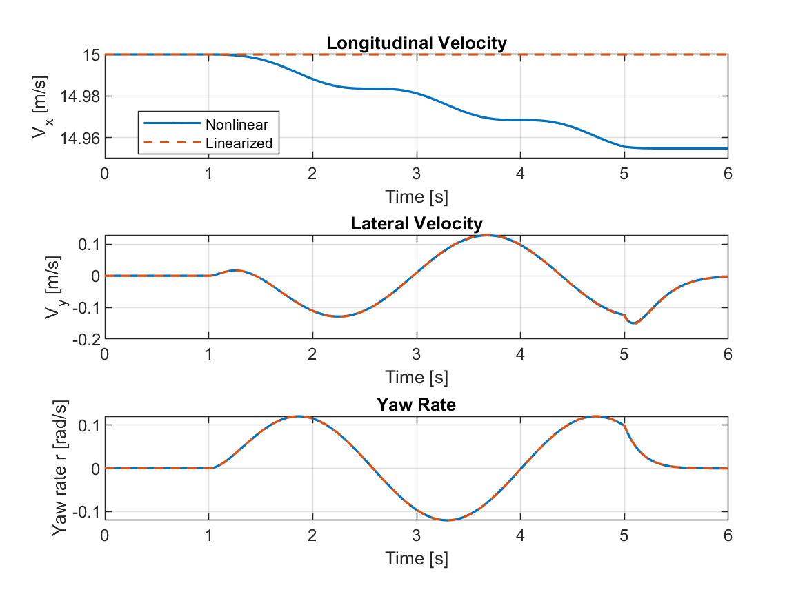 Nonlinear and linearized vehicle responses to a small steering excitation
