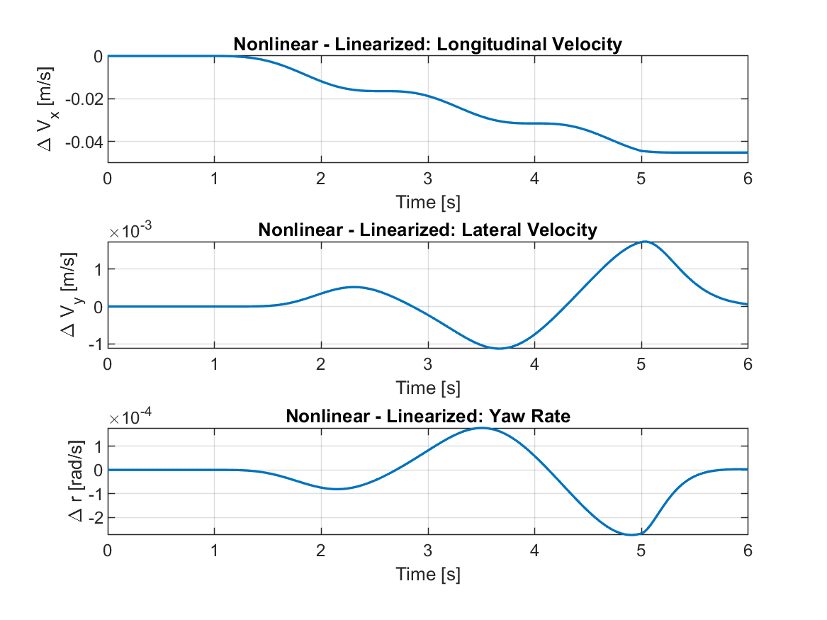 Difference between nonlinear and linearized longitudinal lateral and yaw responses