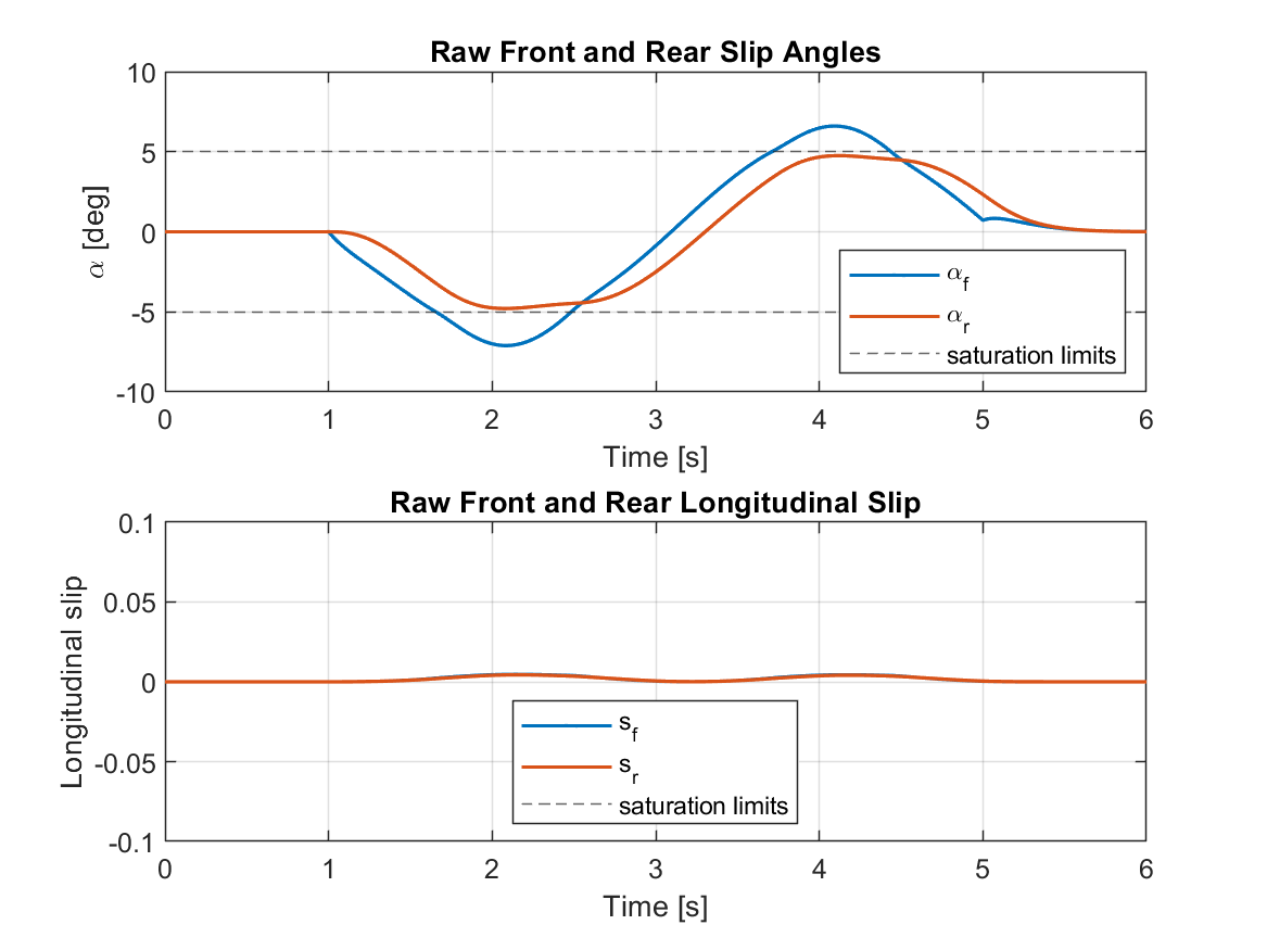 Raw front and rear slip angles and longitudinal slip during the larger steering maneuver