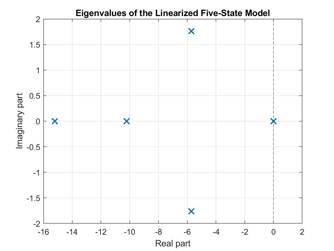 Eigenvalues of the five-state vehicle model linearized at 15 meters per second