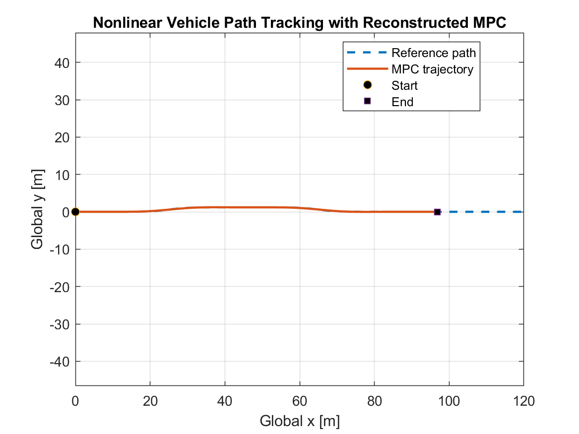 Nonlinear vehicle following a smooth reference path under reconstructed model predictive control