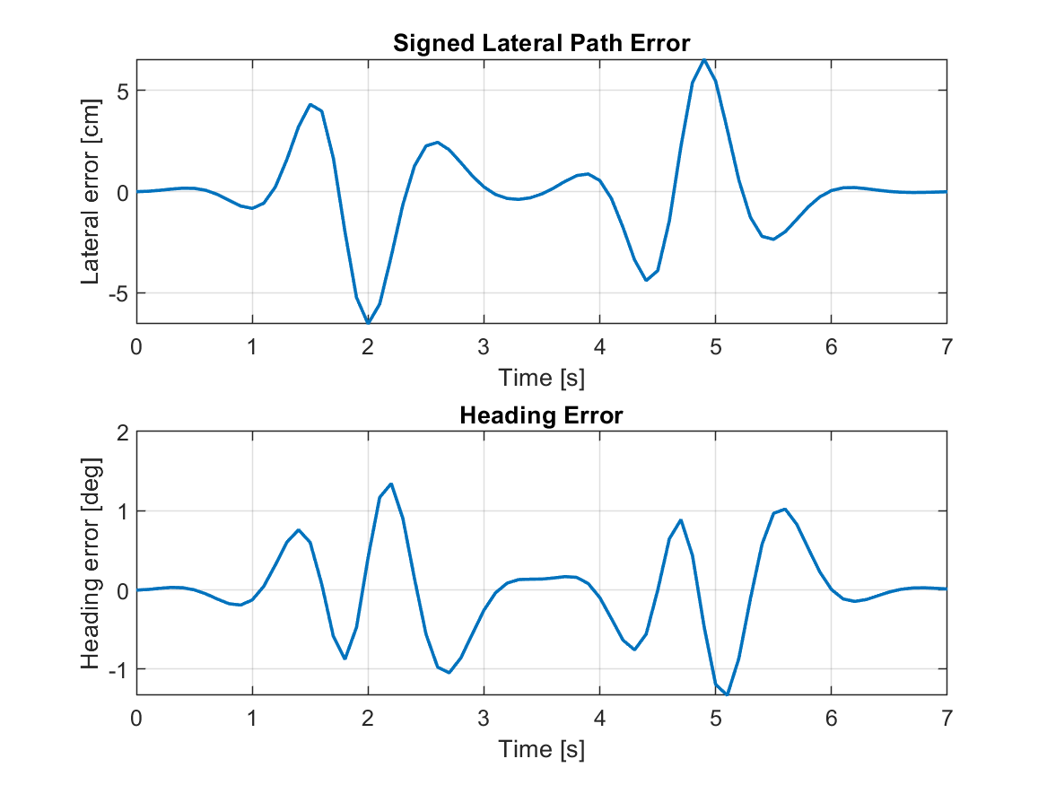 Lateral path error and heading error under model predictive control