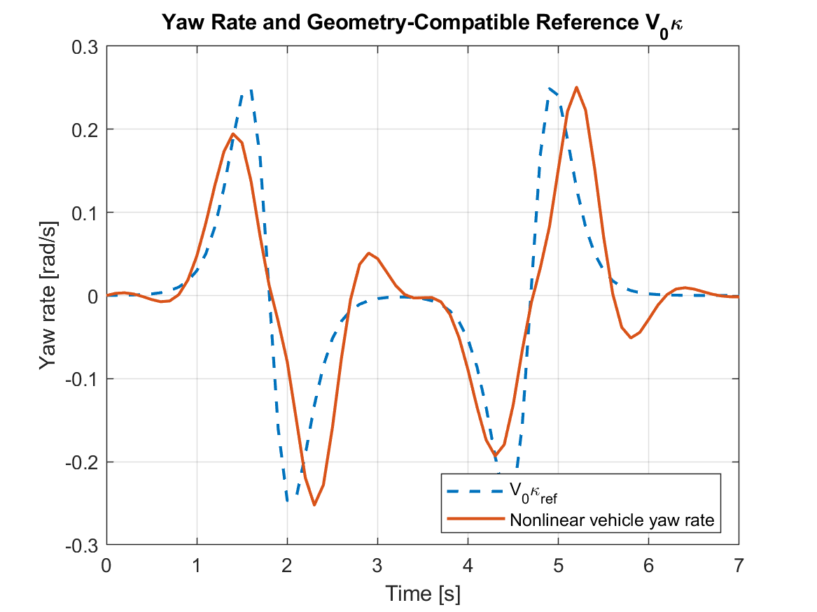 Nonlinear vehicle yaw rate and geometry-compatible path-curvature reference