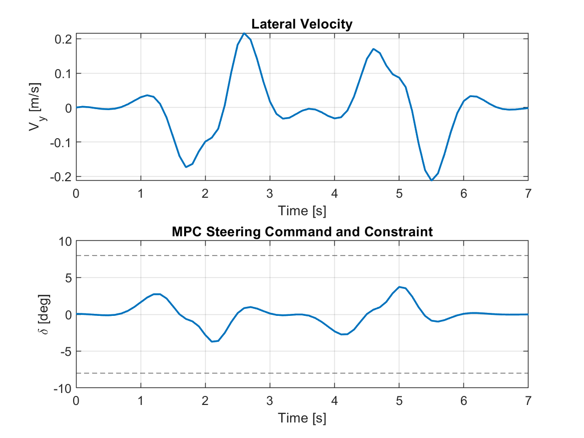 Vehicle lateral velocity and MPC steering command with steering limits