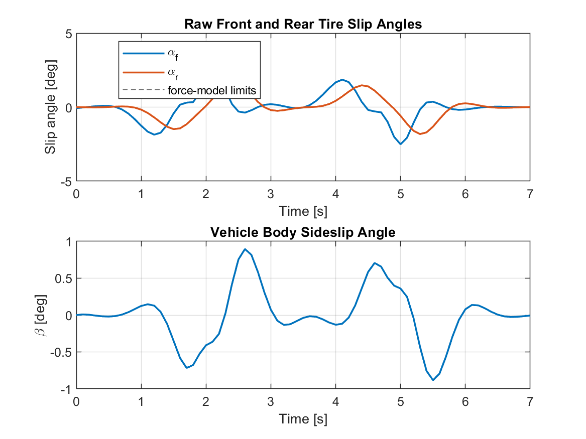 Raw front and rear tire slip angles and vehicle sideslip during MPC path tracking