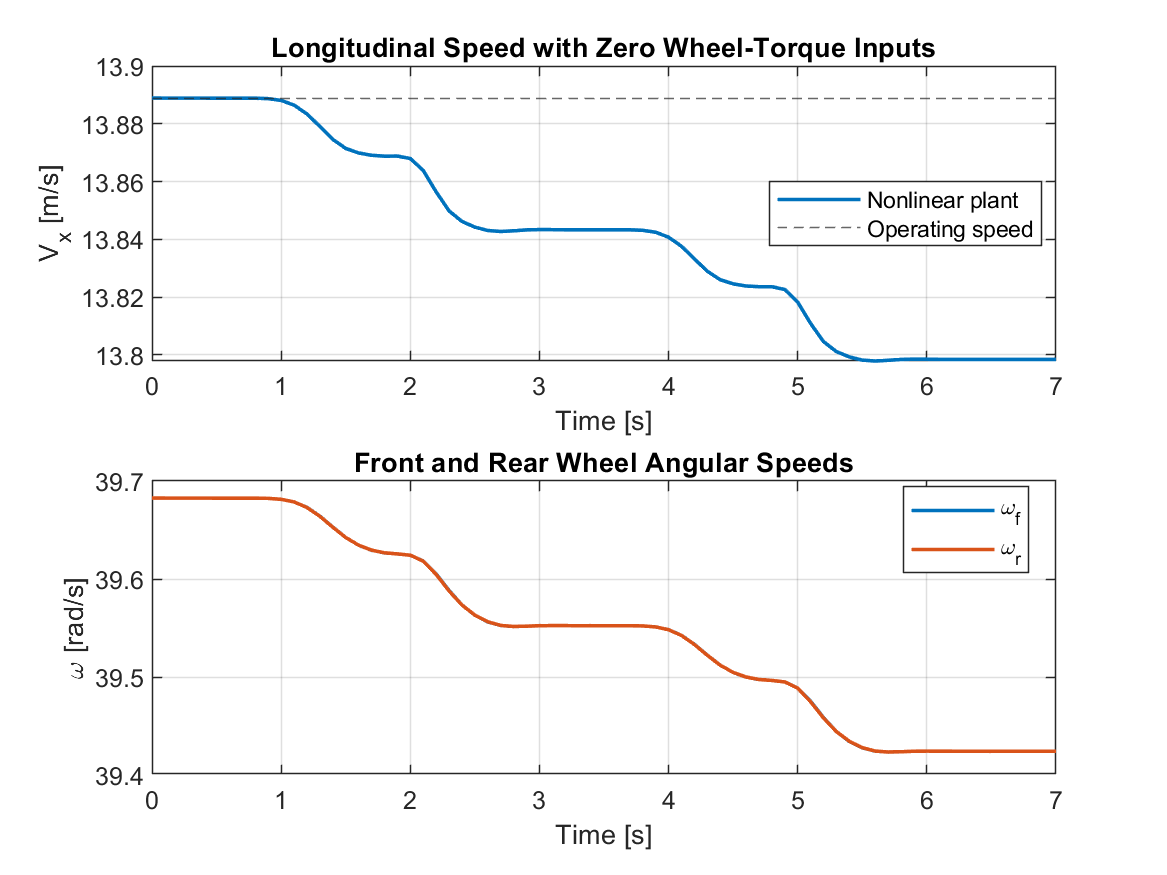 Longitudinal vehicle speed and front rear wheel angular speed during lateral MPC simulation