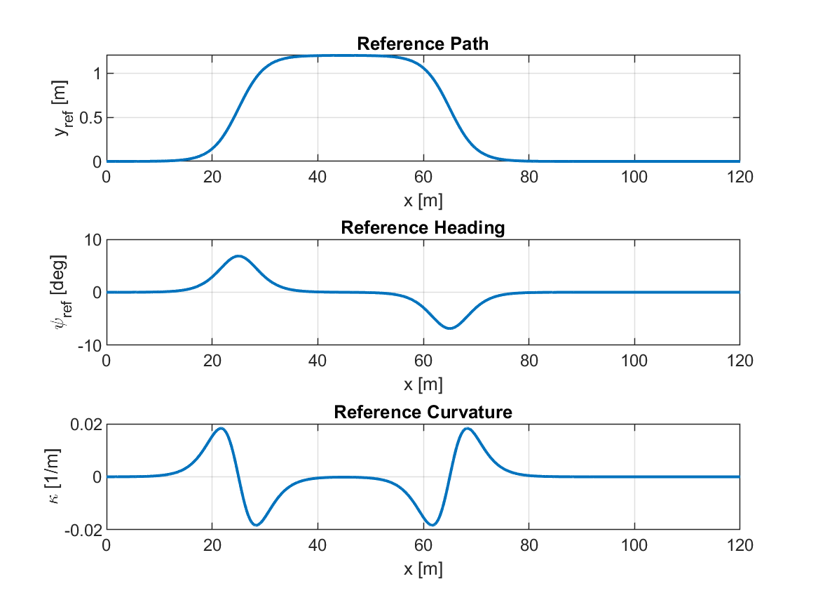 Reference lateral position heading and curvature for the MPC simulation