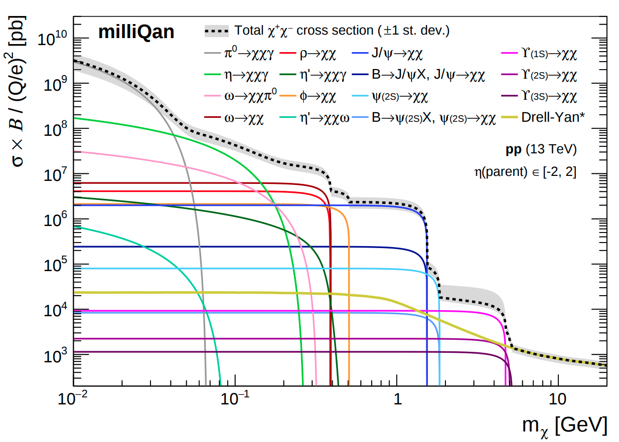 plot of mCP cross sections