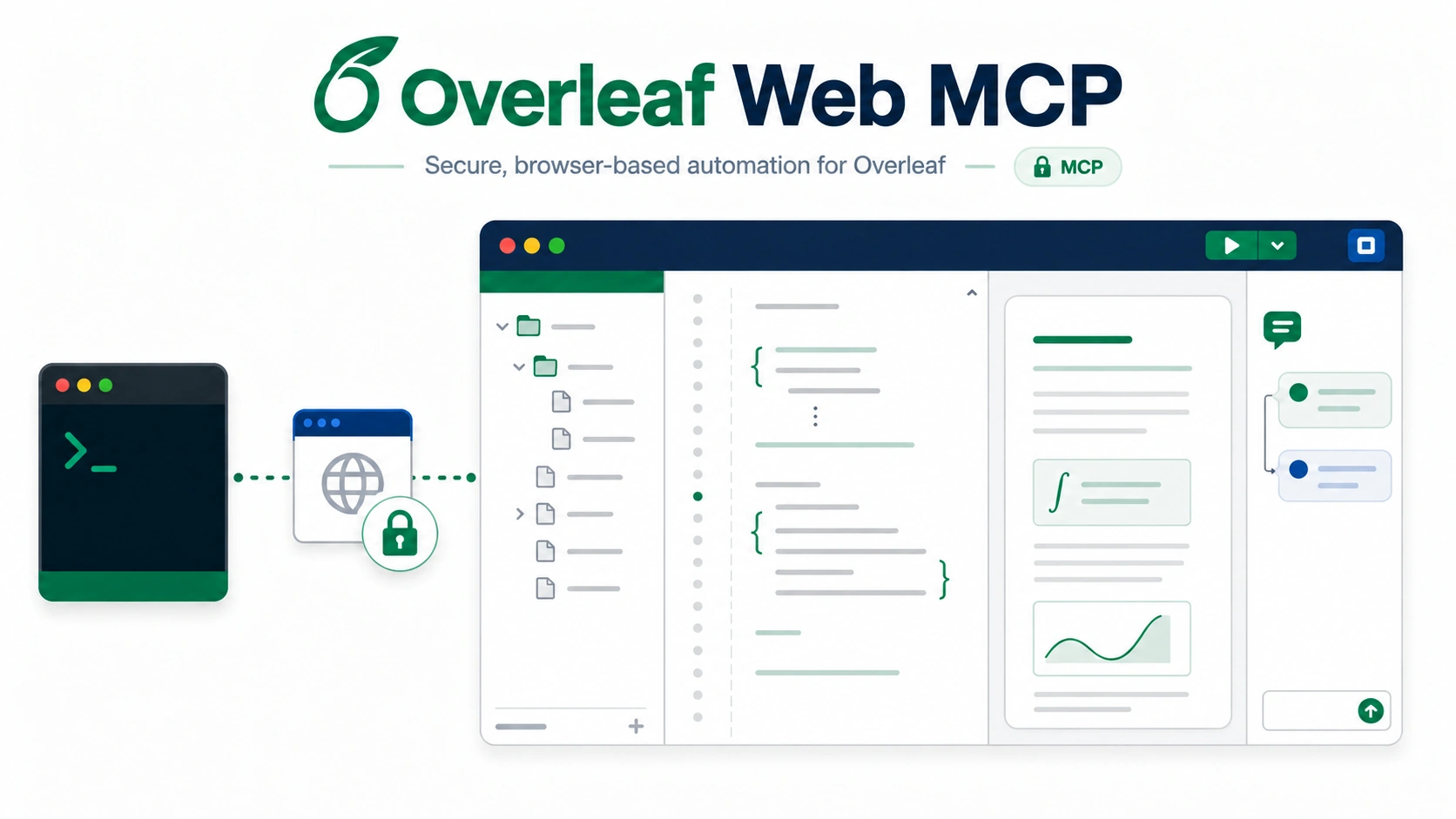 An MCP client connected through an authenticated web session to an Overleaf workspace for project files, LaTeX editing, compilation, and review replies