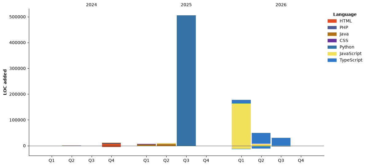 Lines of Code chart