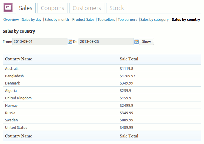 1. Sales report by country