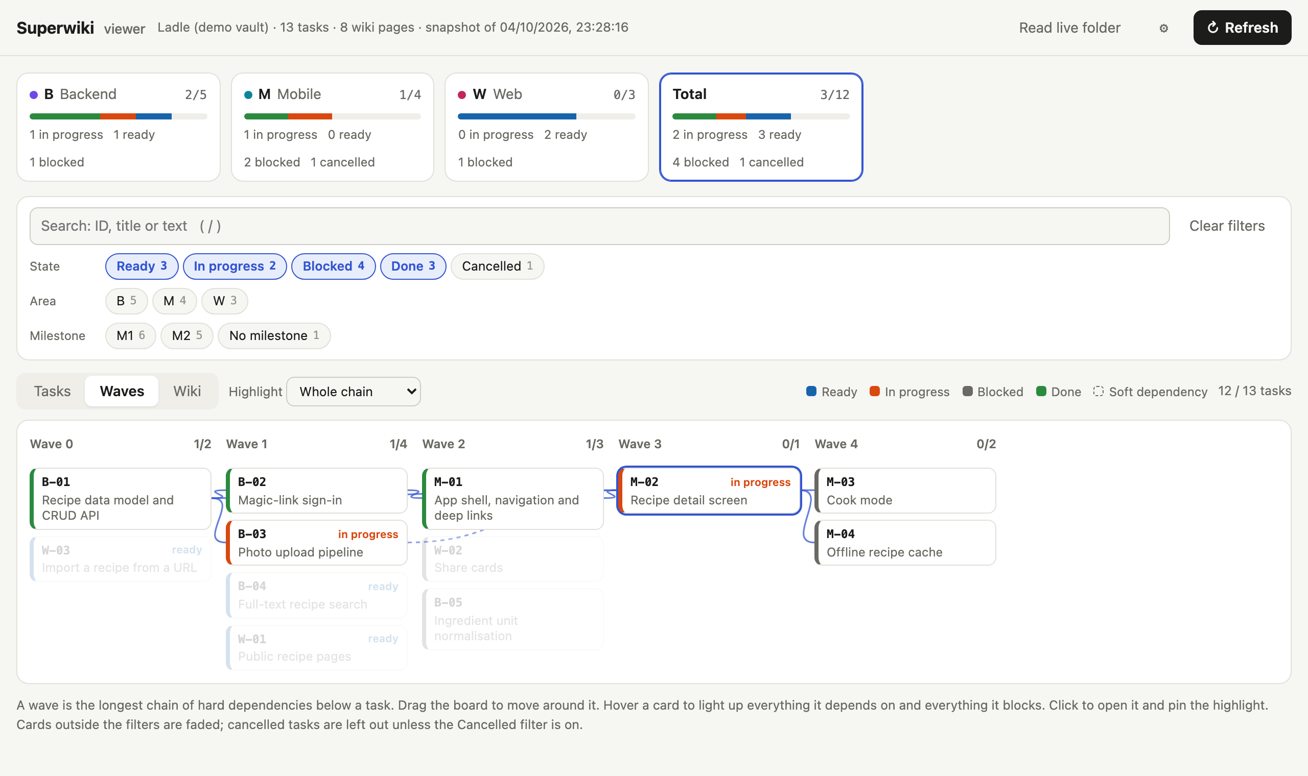 The Superwiki viewer: task counts per area, filters, and the dependency board with one task's chain highlighted