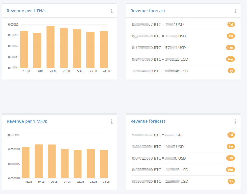 Clear scrypt/sha forecast/chart