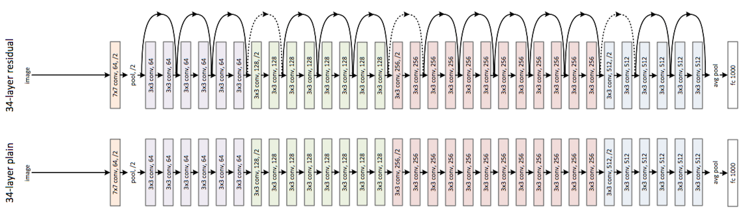 Resnet architecture