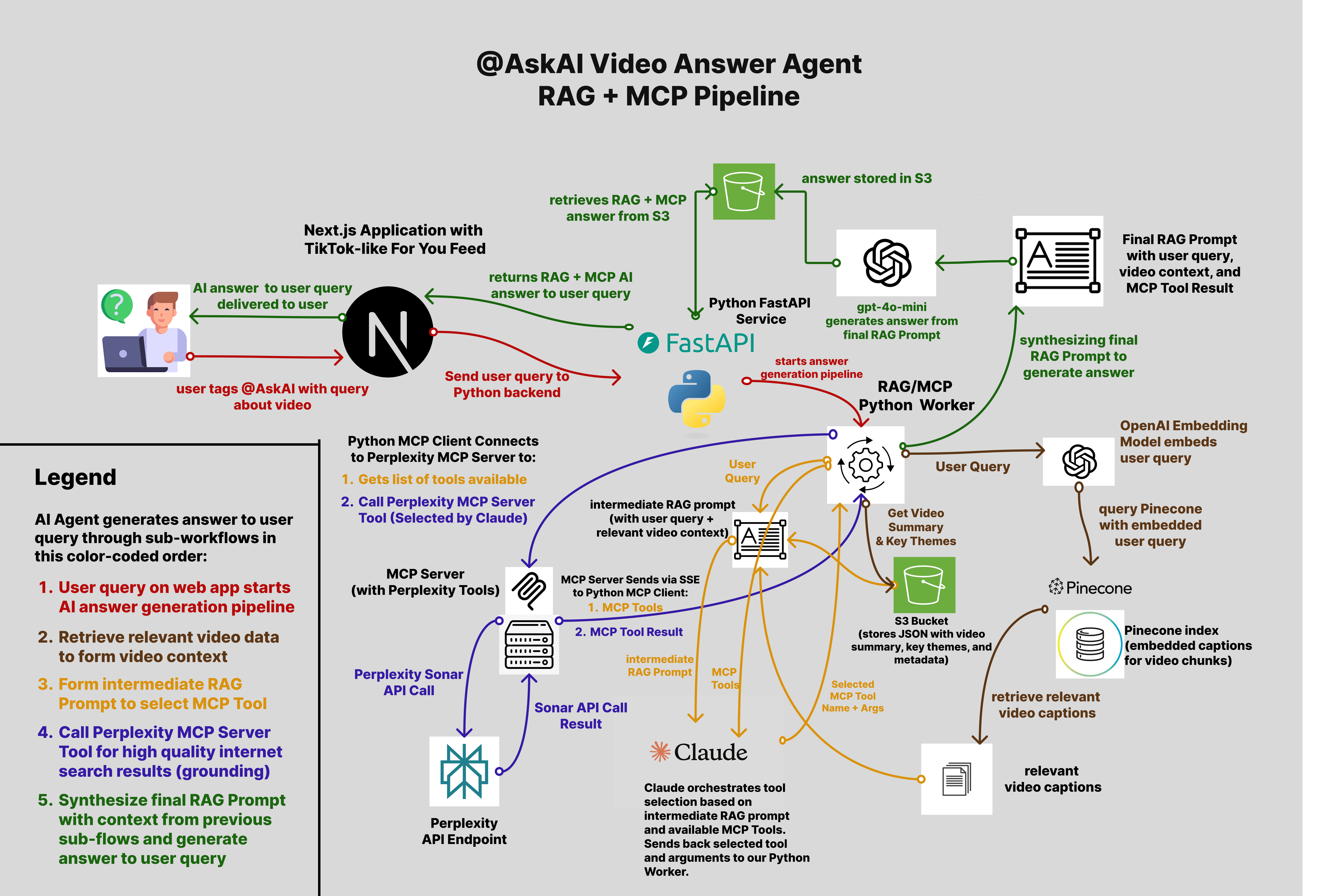 AskAI RAG+MCP AI Answer Agent