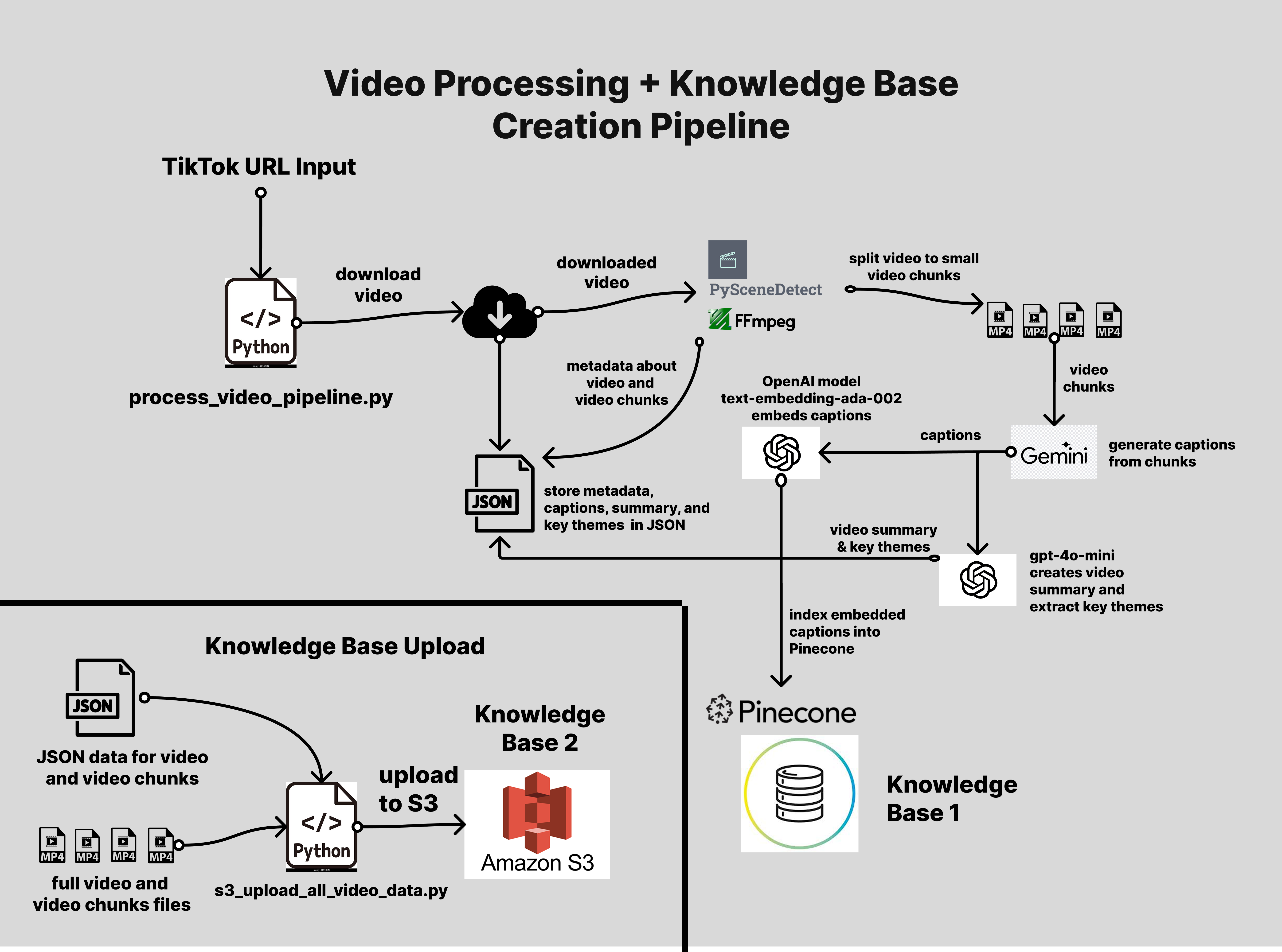Video Processing & Knowledge Base Creation