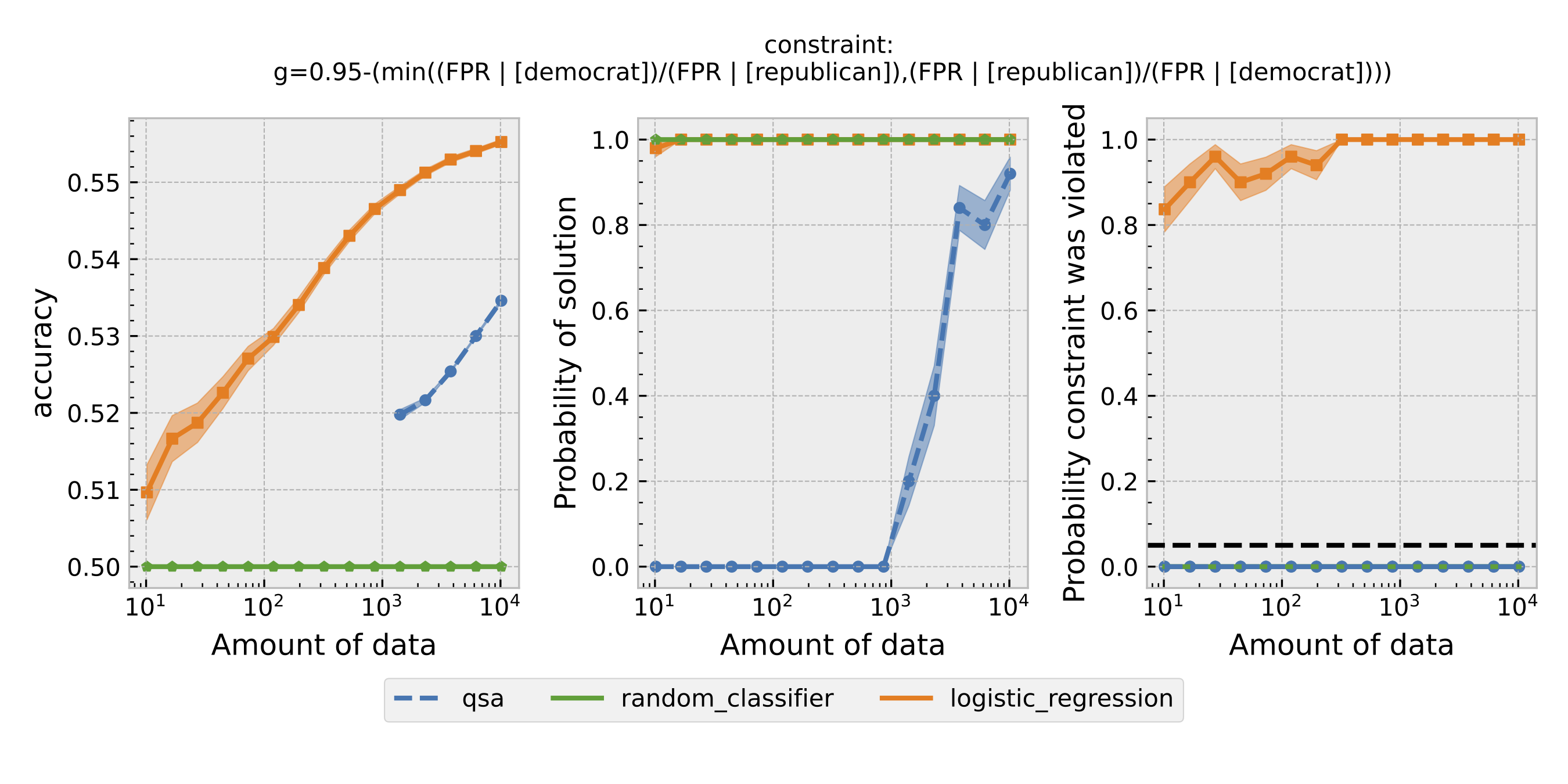 Predictive equality 0.95