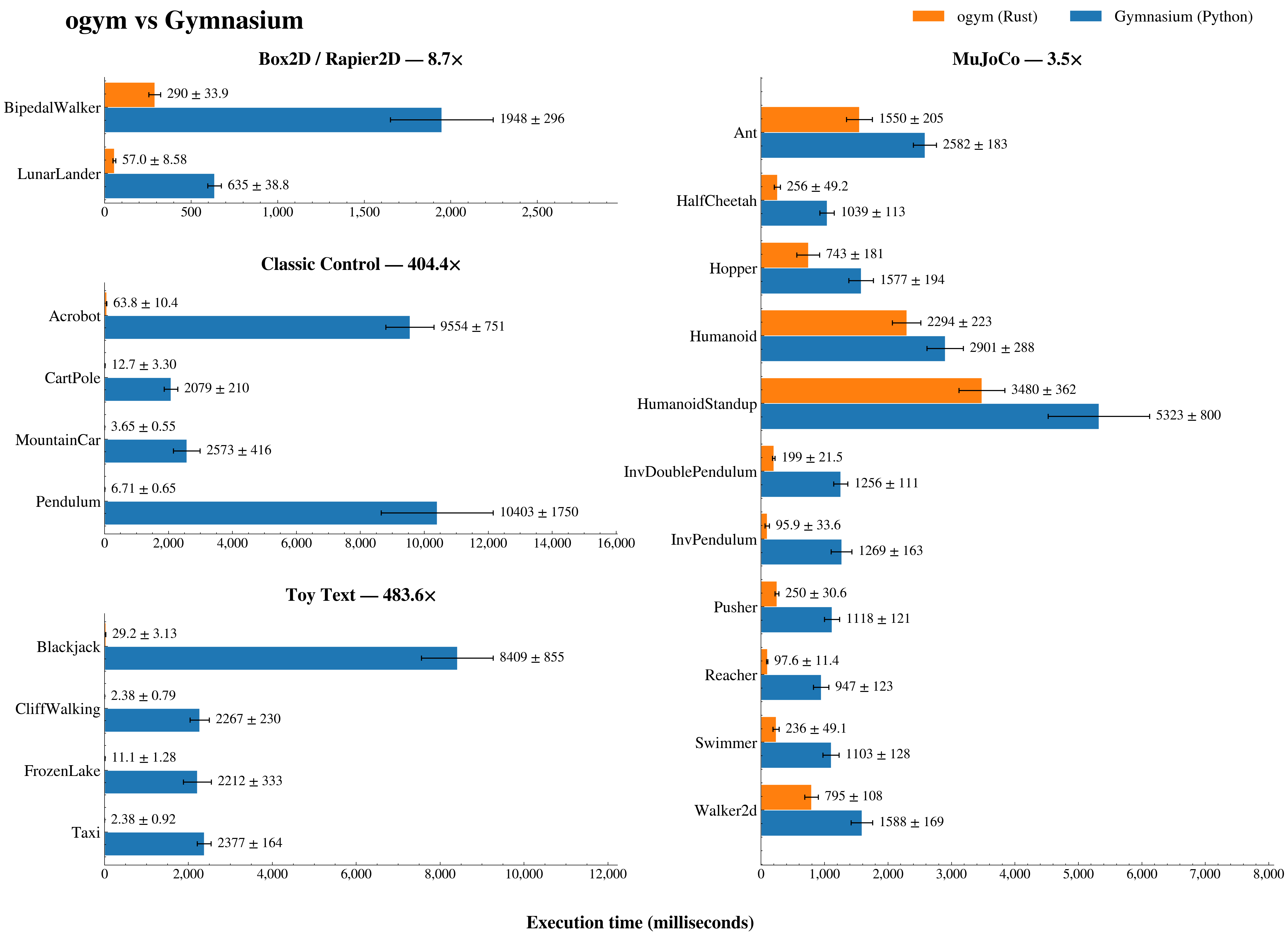 OGym and Gymnasium benchmark comparison