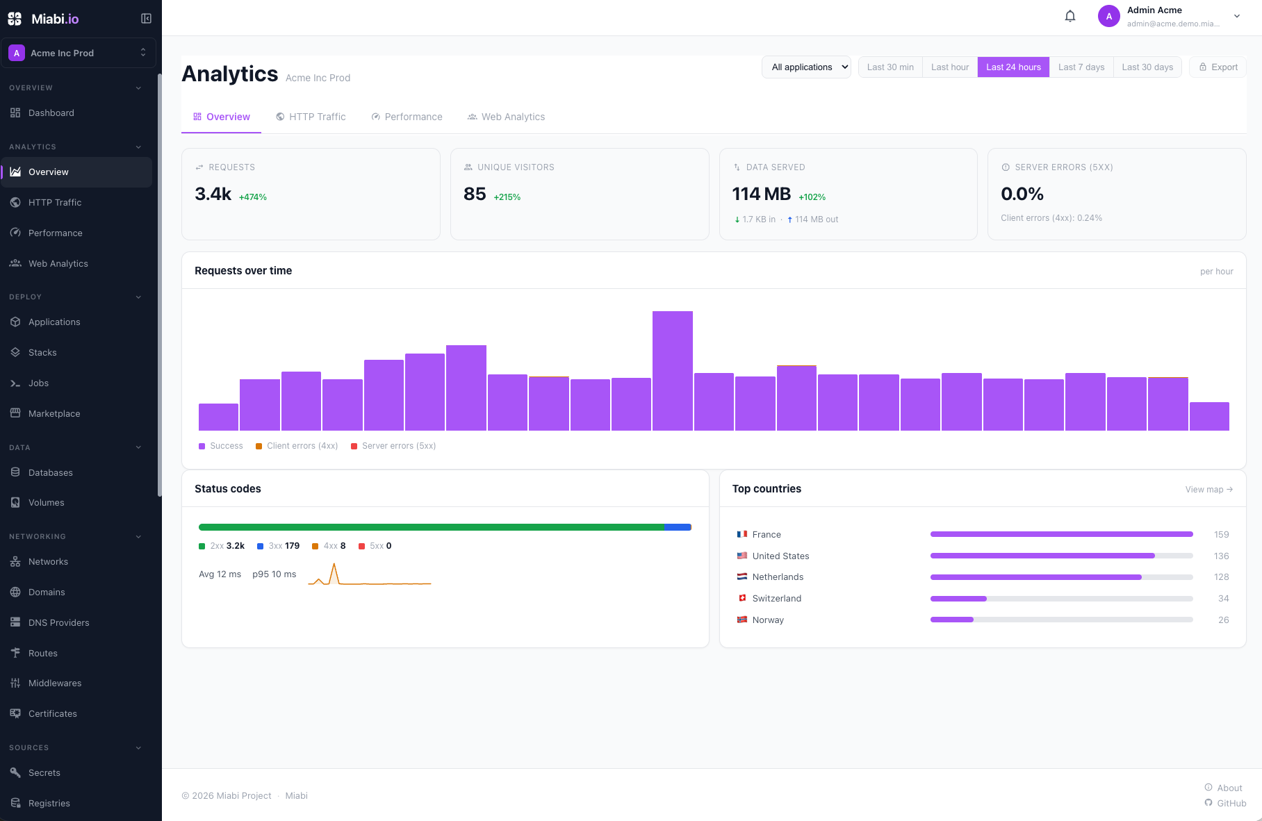 Analytics overview