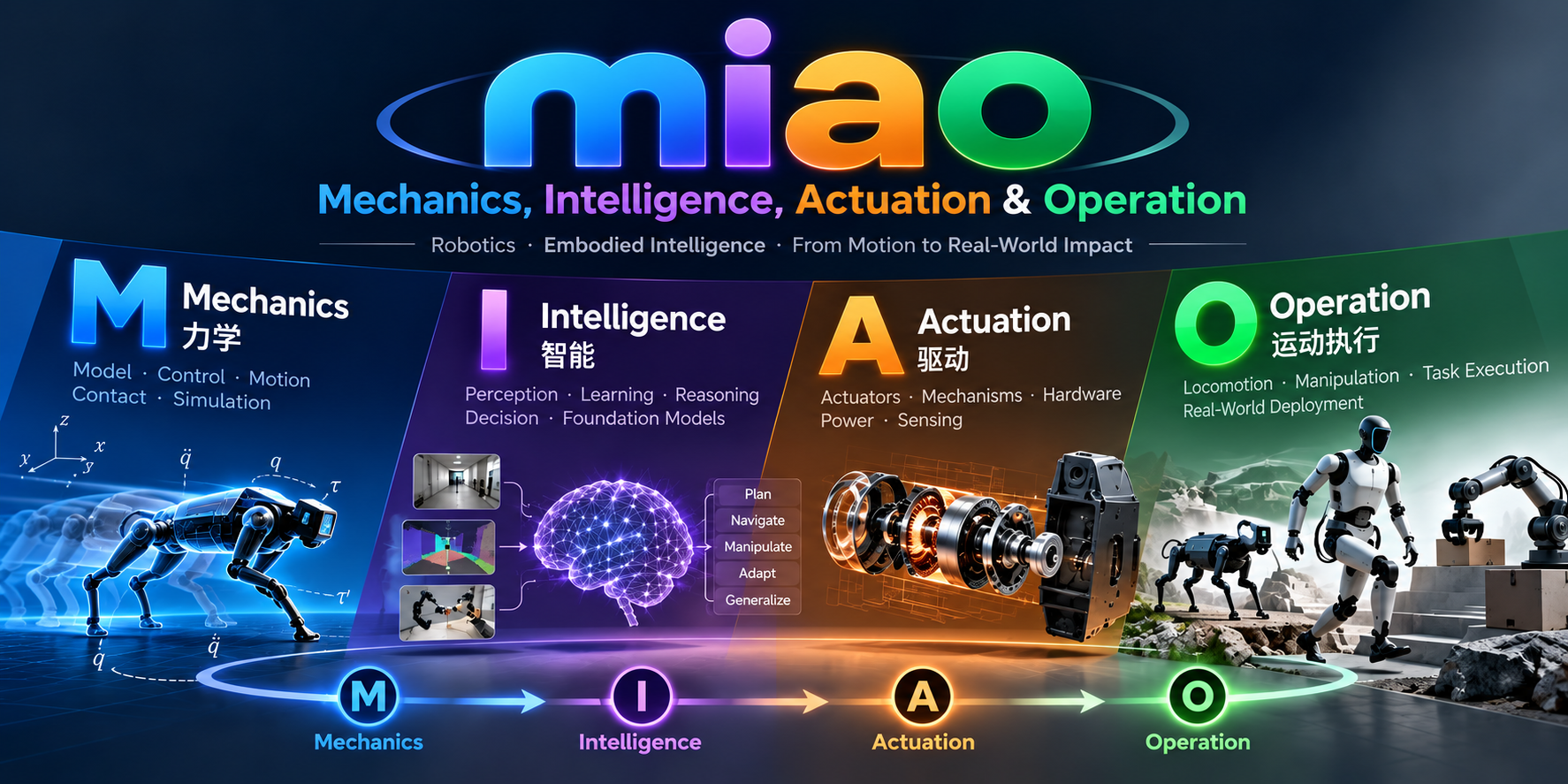miao: Mechanics, Intelligence, Actuation and Operation, connecting robotics research with real-world deployment.
