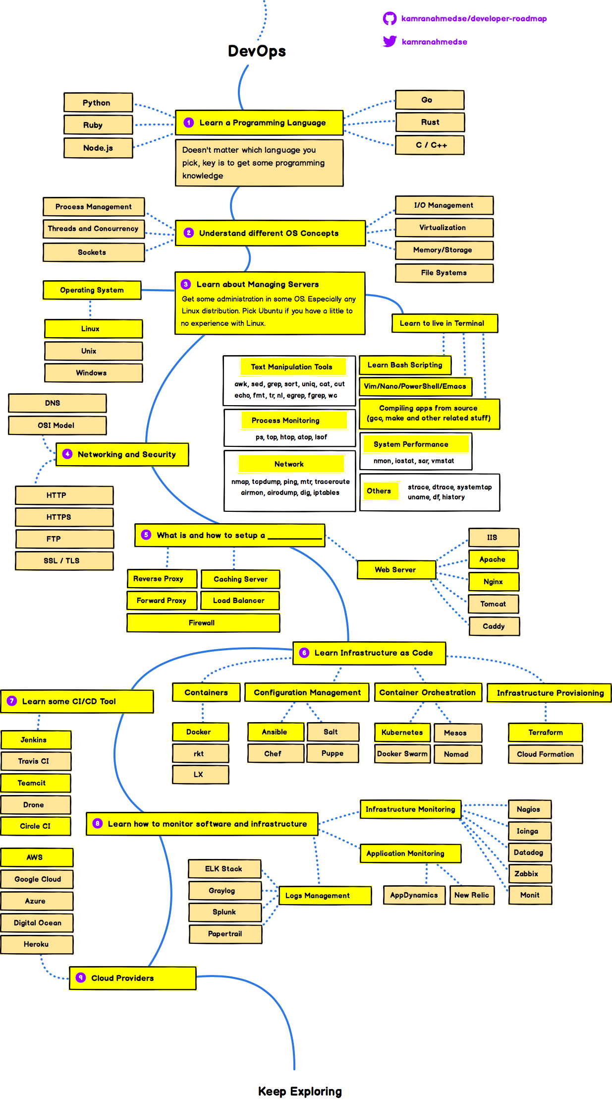 DevOps Roadmap