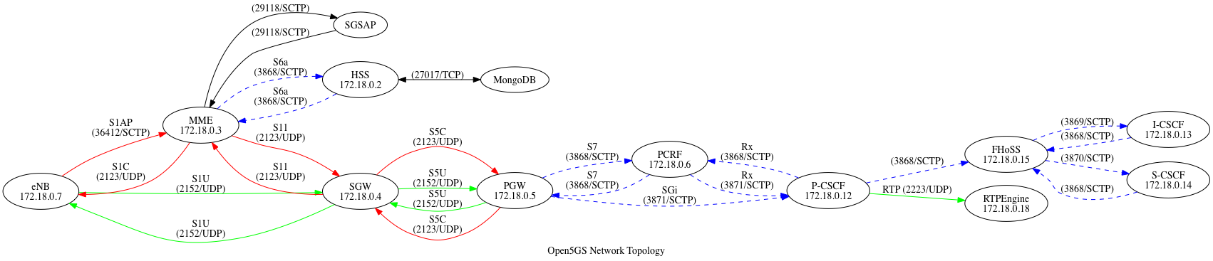 Network topology of Open5GS + IMS