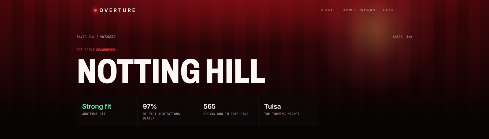 Notting Hill: strong fit, beats 97%
